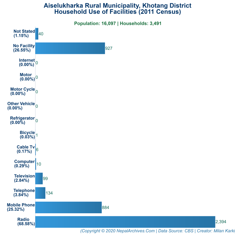 Household Facilities Bar Chart of Aiselukharka Rural Municipality