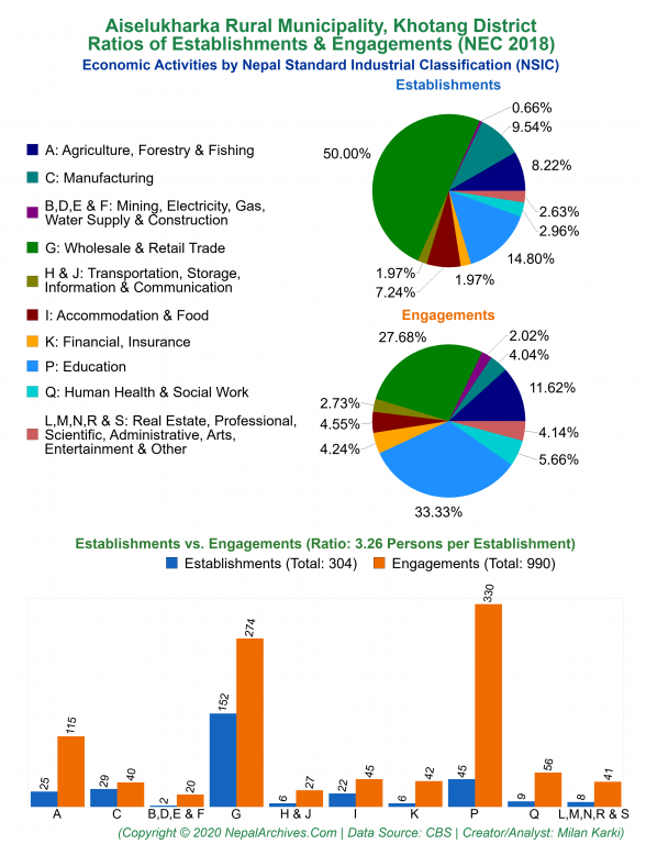 Economic Activities by NSIC Charts of Aiselukharka Rural Municipality