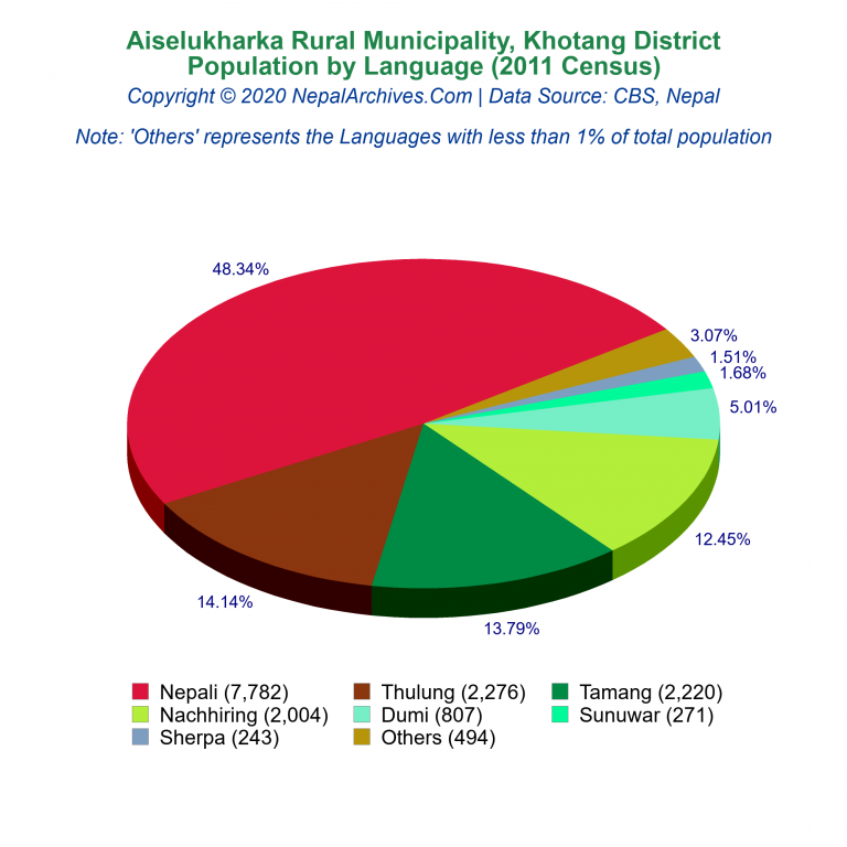 Population by Language Chart of Aiselukharka Rural Municipality