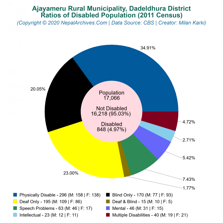 Disabled Population Charts of Ajayameru Rural Municipality