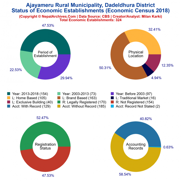 NEC 2018 Economic Establishments Charts of Ajayameru Rural Municipality