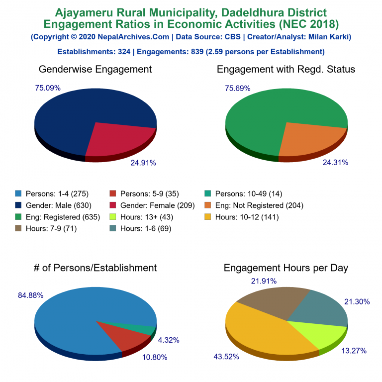 NEC 2018 Economic Engagements Charts of Ajayameru Rural Municipality