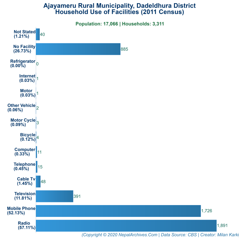 Household Facilities Bar Chart of Ajayameru Rural Municipality