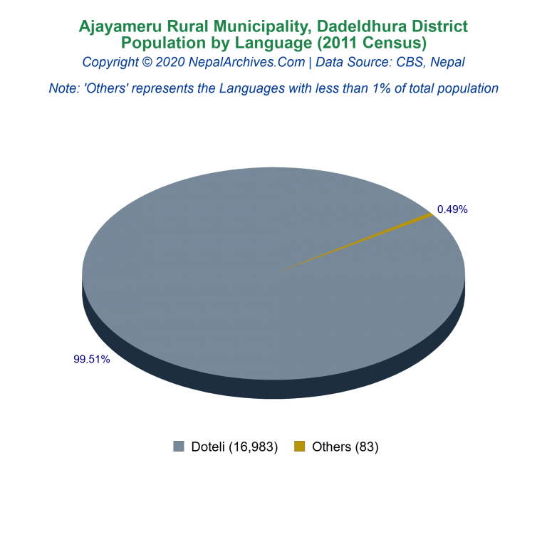 Population by Language Chart of Ajayameru Rural Municipality