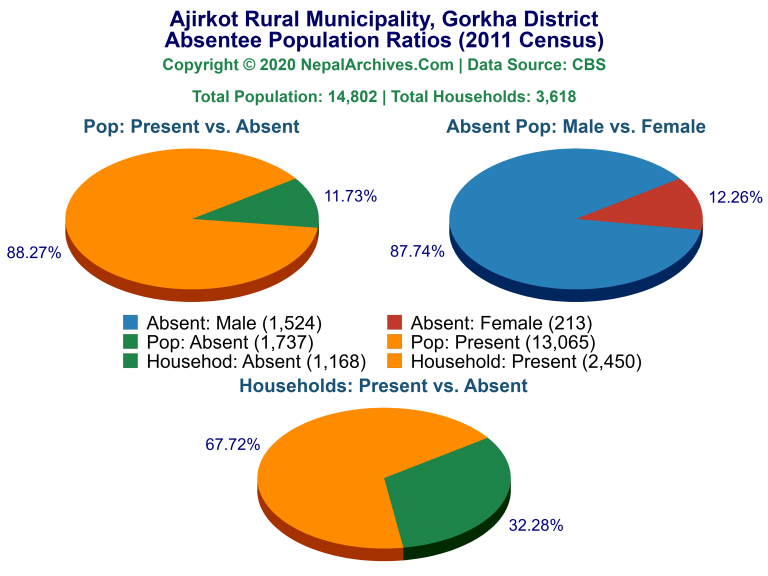 Ansentee Population Pie Charts of Ajirkot Rural Municipality