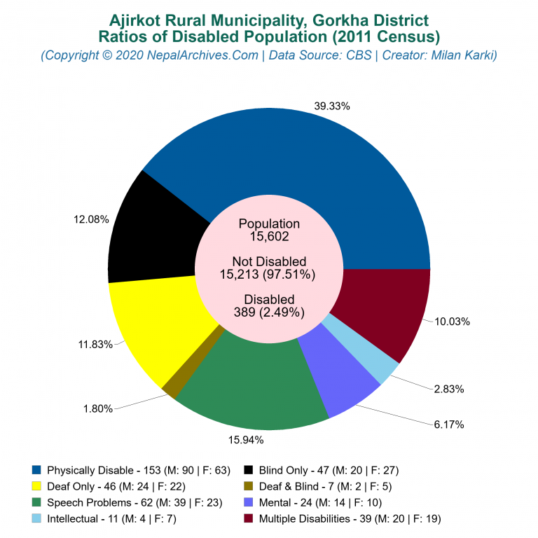 Disabled Population Charts of Ajirkot Rural Municipality