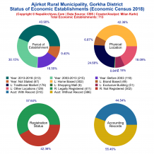 Ajirkot Rural Municipality (Gorkha) | Economic Census 2018