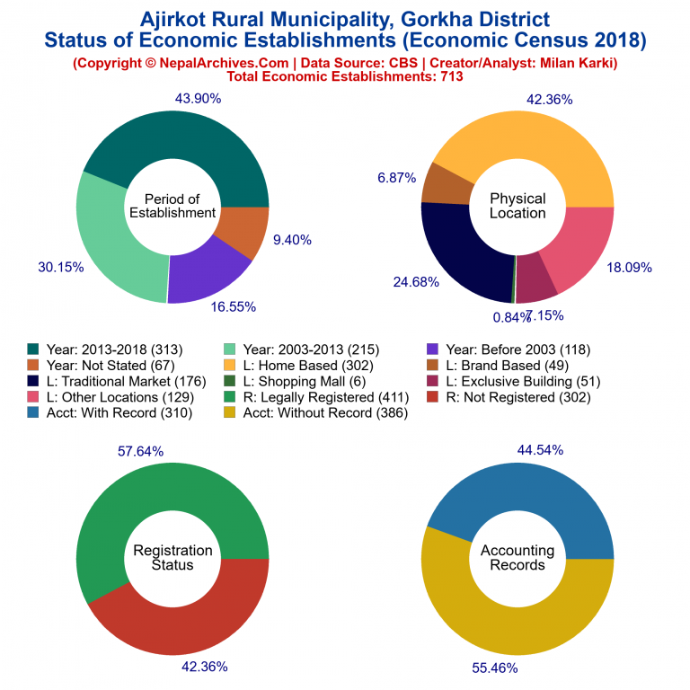 NEC 2018 Economic Establishments Charts of Ajirkot Rural Municipality