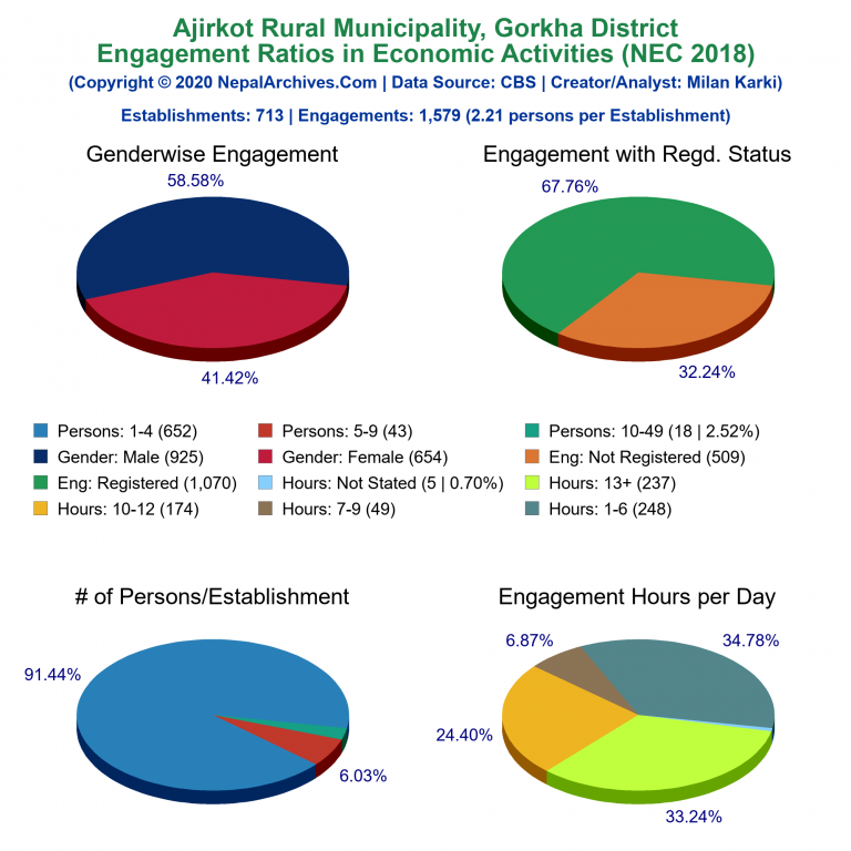 NEC 2018 Economic Engagements Charts of Ajirkot Rural Municipality