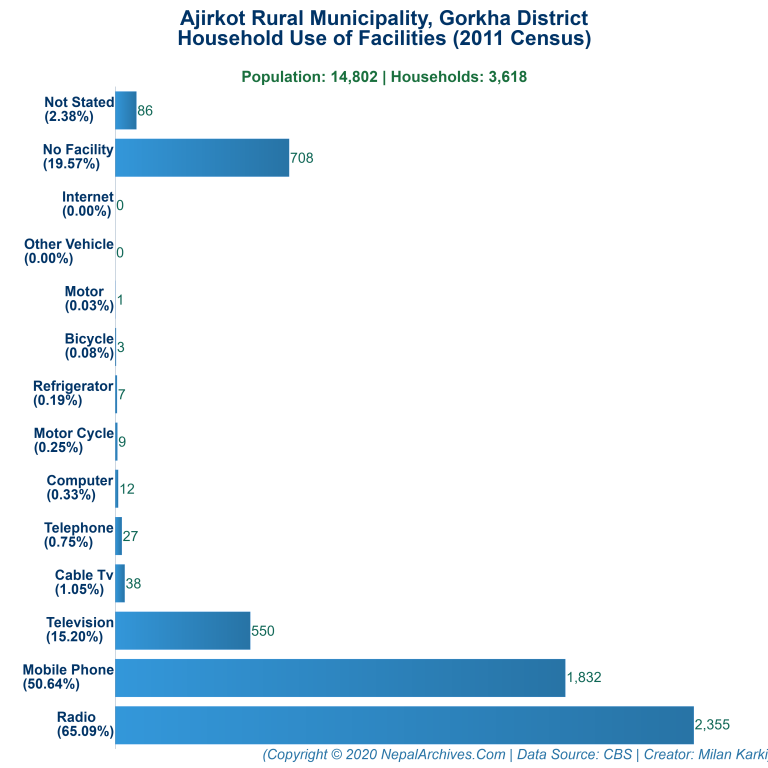 Household Facilities Bar Chart of Ajirkot Rural Municipality