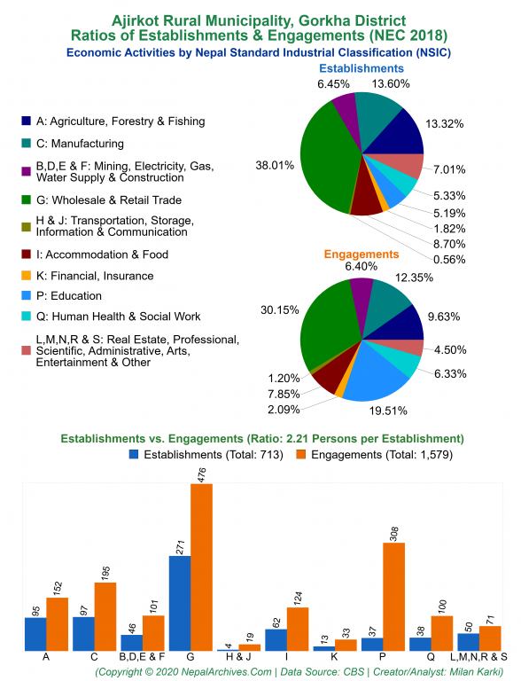 Economic Activities by NSIC Charts of Ajirkot Rural Municipality