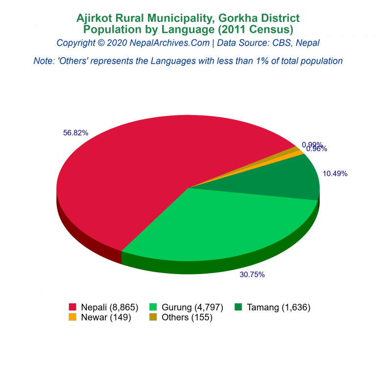 Population by Language Chart of Ajirkot Rural Municipality
