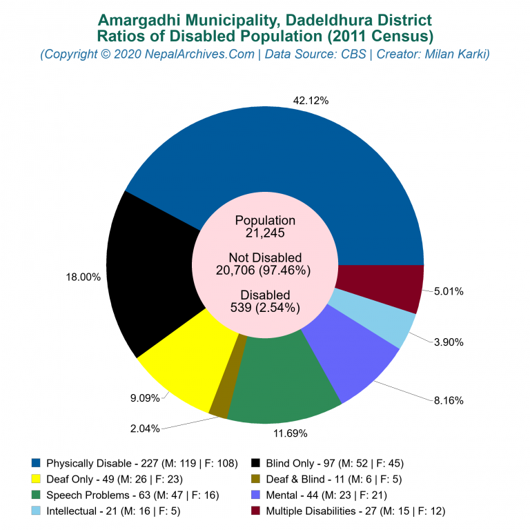 Disabled Population Charts of Amargadhi Municipality