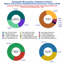 Amargadhi Municipality (Dadeldhura) | Economic Census 2018