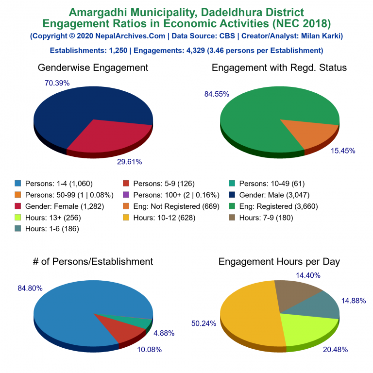 NEC 2018 Economic Engagements Charts of Amargadhi Municipality