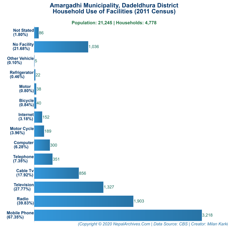 Household Facilities Bar Chart of Amargadhi Municipality