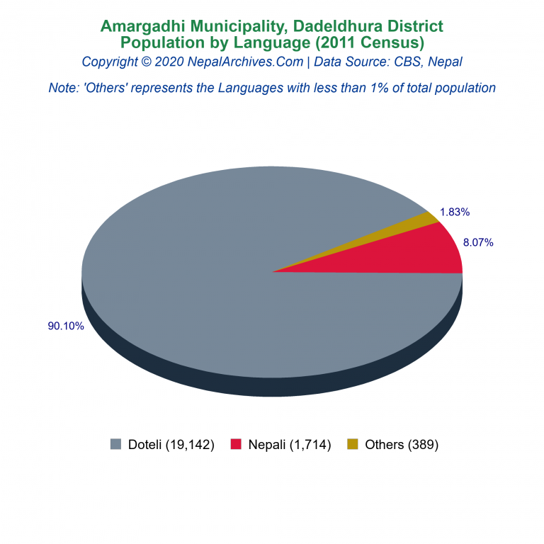 Population by Language Chart of Amargadhi Municipality