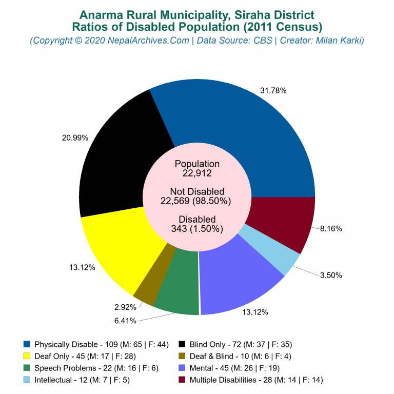 Disabled Population Charts of Anarma Rural Municipality