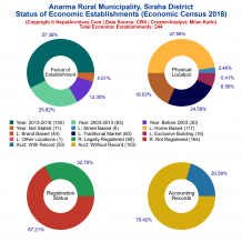 Anarma Rural Municipality (Siraha) | Economic Census 2018