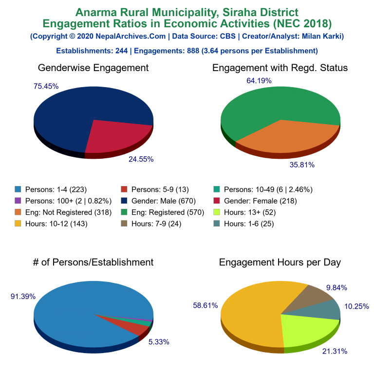 NEC 2018 Economic Engagements Charts of Anarma Rural Municipality