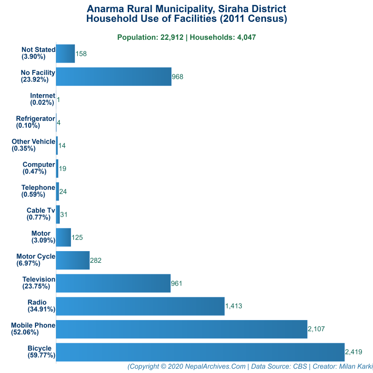 Household Facilities Bar Chart of Anarma Rural Municipality