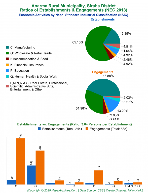 Economic Activities by NSIC Charts of Anarma Rural Municipality