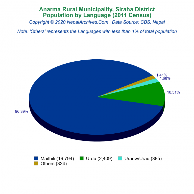 Population by Language Chart of Anarma Rural Municipality