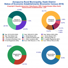 Annapurna Rural Municipality (Kaski) | Economic Census 2018