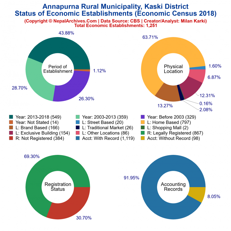 NEC 2018 Economic Establishments Charts of Annapurna Rural Municipality