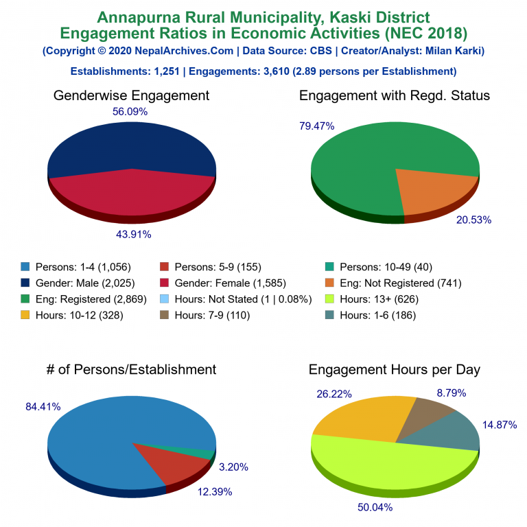 NEC 2018 Economic Engagements Charts of Annapurna Rural Municipality