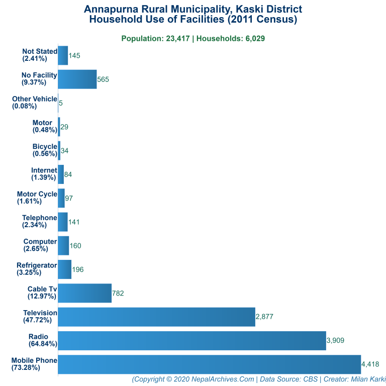 Household Facilities Bar Chart of Annapurna Rural Municipality