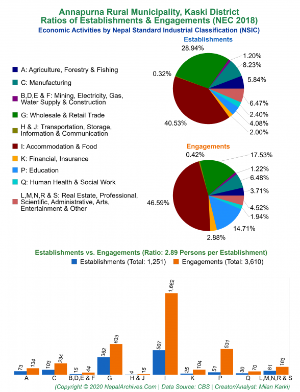 Economic Activities by NSIC Charts of Annapurna Rural Municipality