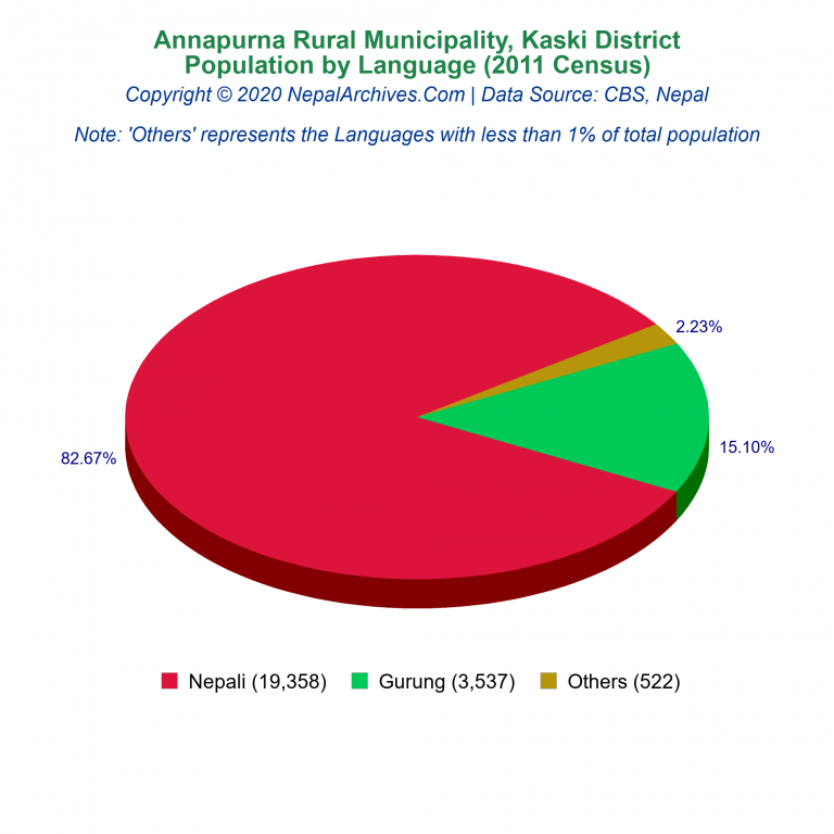 Population by Language Chart of Annapurna Rural Municipality