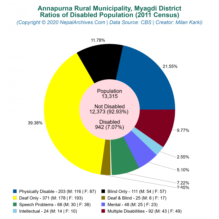 Disabled Population Charts of Annapurna Rural Municipality