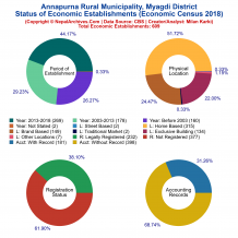 Annapurna Rural Municipality (Myagdi) | Economic Census 2018