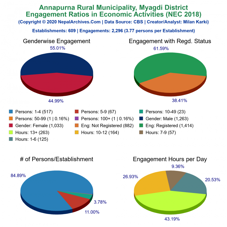NEC 2018 Economic Engagements Charts of Annapurna Rural Municipality
