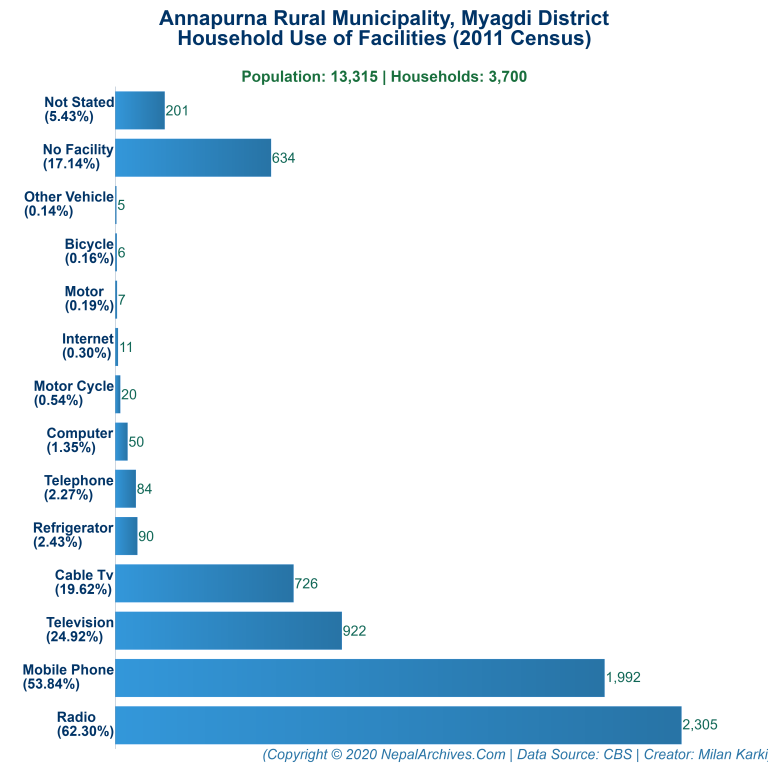 Household Facilities Bar Chart of Annapurna Rural Municipality