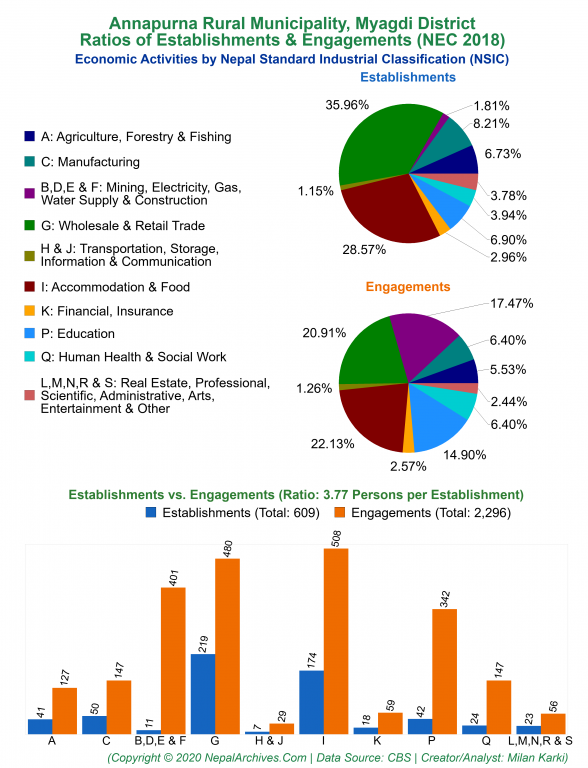 Economic Activities by NSIC Charts of Annapurna Rural Municipality