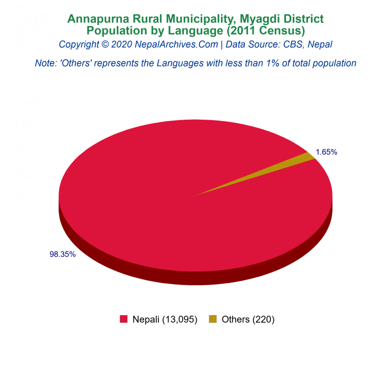 Population by Language Chart of Annapurna Rural Municipality