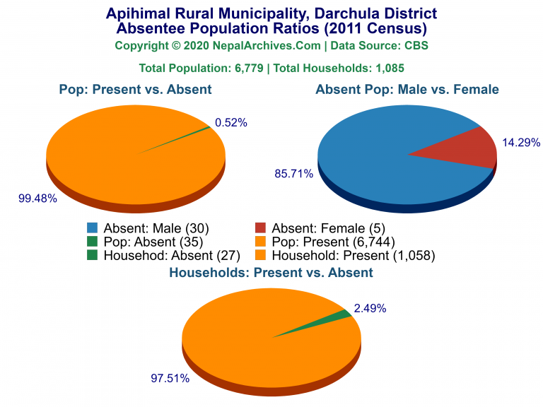 Ansentee Population Pie Charts of Apihimal Rural Municipality