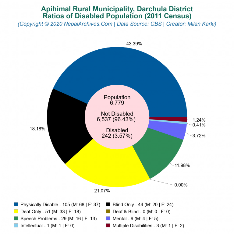 Disabled Population Charts of Apihimal Rural Municipality