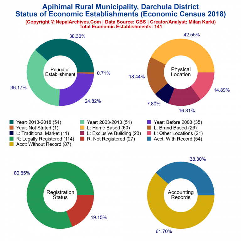 NEC 2018 Economic Establishments Charts of Apihimal Rural Municipality