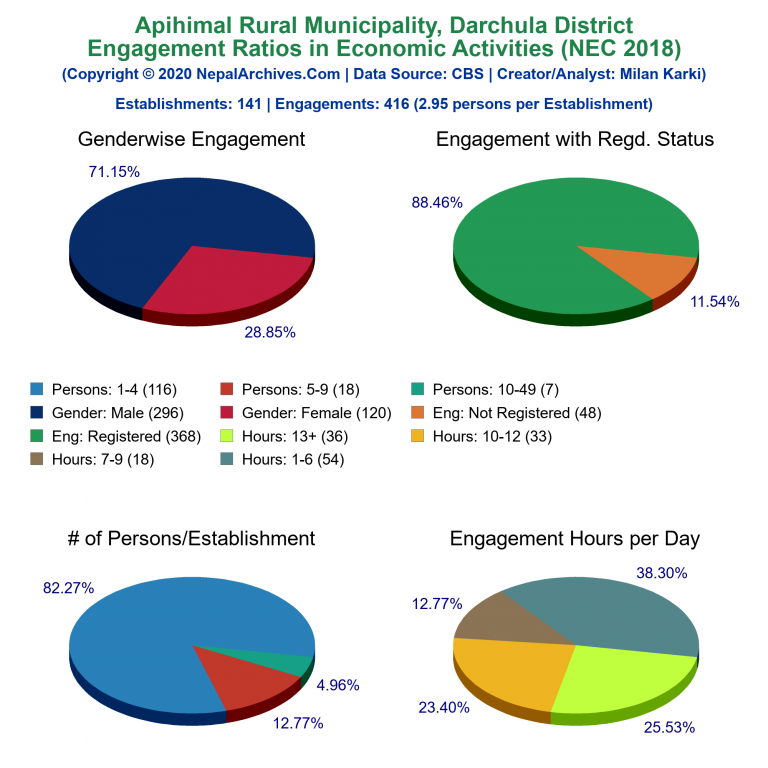 NEC 2018 Economic Engagements Charts of Apihimal Rural Municipality