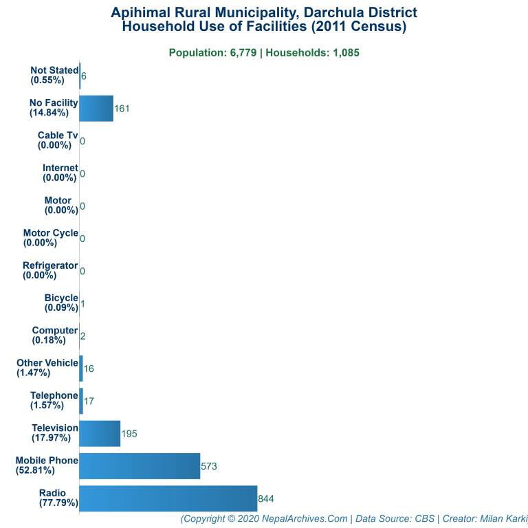 Household Facilities Bar Chart of Apihimal Rural Municipality