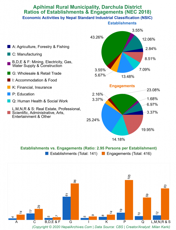 Economic Activities by NSIC Charts of Apihimal Rural Municipality