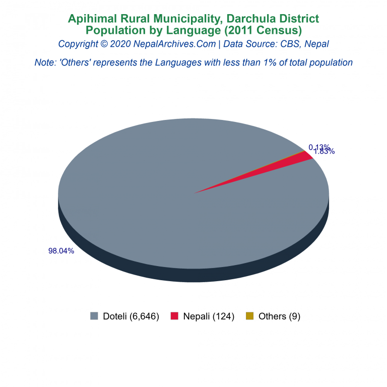 Population by Language Chart of Apihimal Rural Municipality