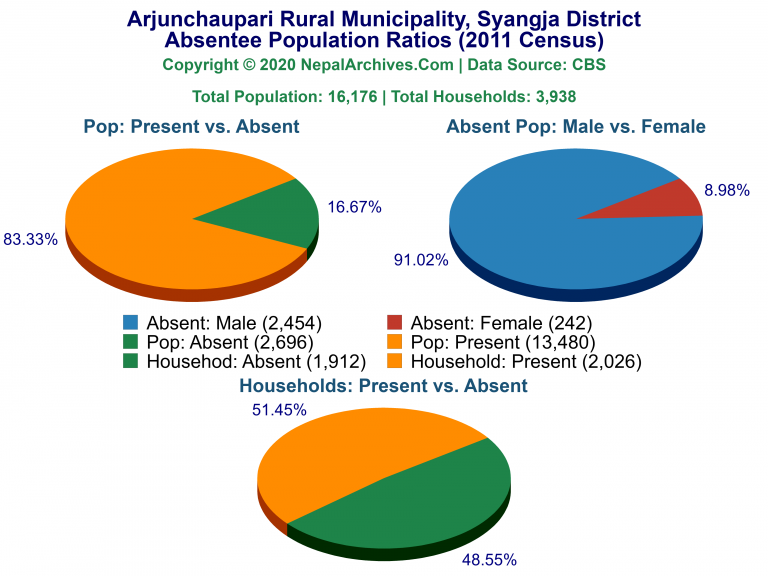 Ansentee Population Pie Charts of Arjunchaupari Rural Municipality