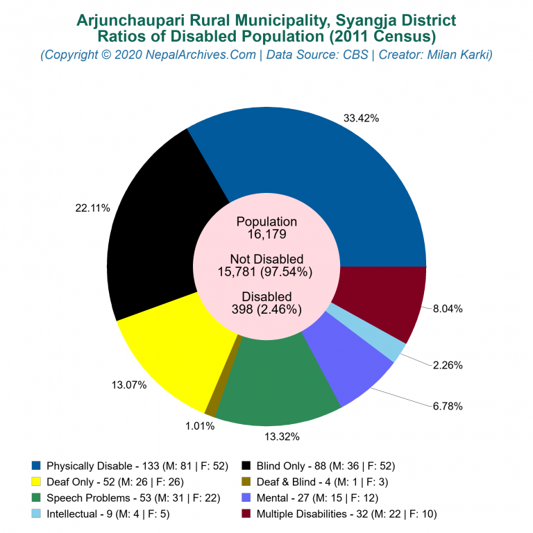 Disabled Population Charts of Arjunchaupari Rural Municipality