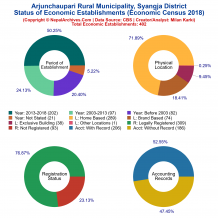 Arjunchaupari Rural Municipality (Syangja) | Economic Census 2018