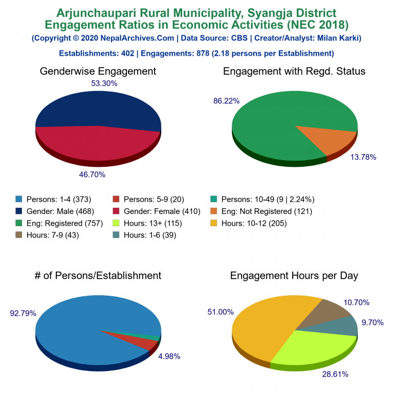 NEC 2018 Economic Engagements Charts of Arjunchaupari Rural Municipality
